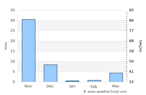 Daund average rain in January