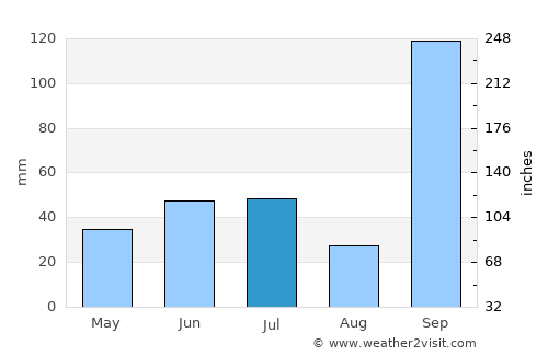 Daund average rain in July
