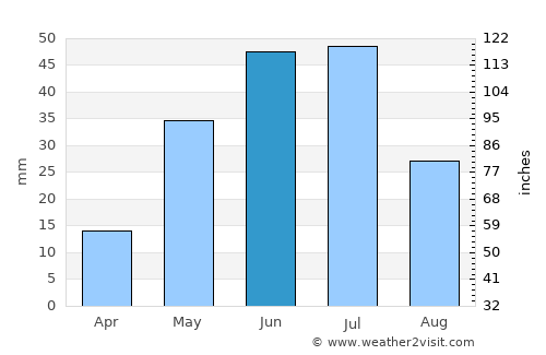 Daund average rain in June