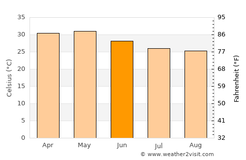 Daund average temperature in June
