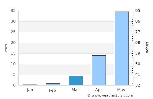 Daund average rain in March