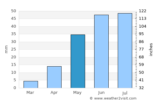 Daund average rain in May