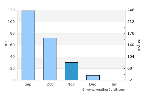Daund average rain in November