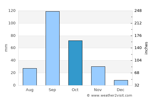 Daund average rain in October