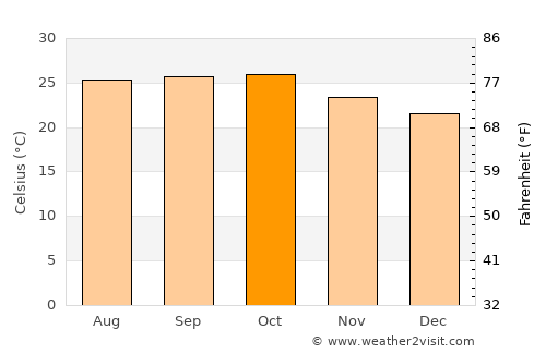 Daund average temperature in October