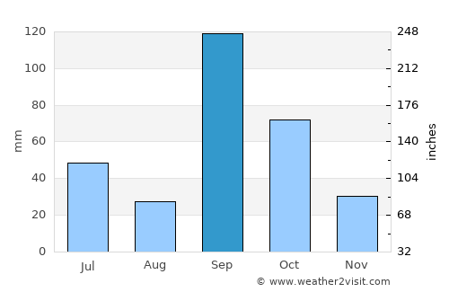 Daund average rain in September
