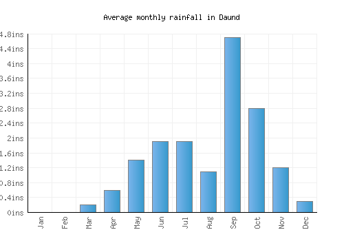 Daund monthly rainfall chart (inches)