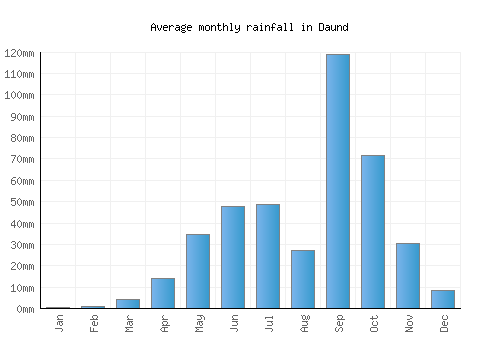 Daund monthly rainfall chart (mm)