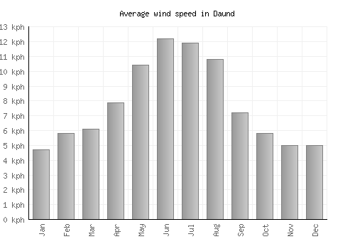 Daund average winspeed by month (km/h)