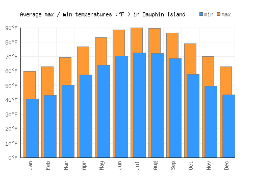 Dauphin Island average minimum / maximum temperatures (Fahrenheit)