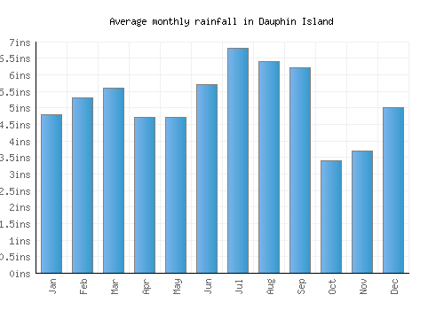 Dauphin Island monthly rainfall chart (inches)