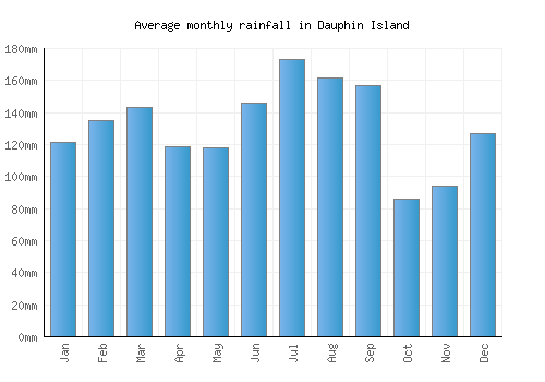 Dauphin Island monthly rainfall chart (mm)