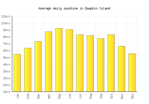 Dauphin Island average daily sunshine chart