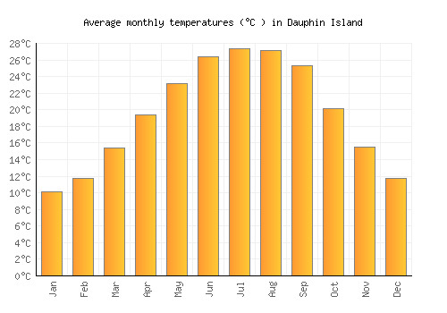 Dauphin Island average temperature chart (Celsius)