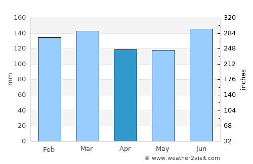 Dauphin Island average rain in April