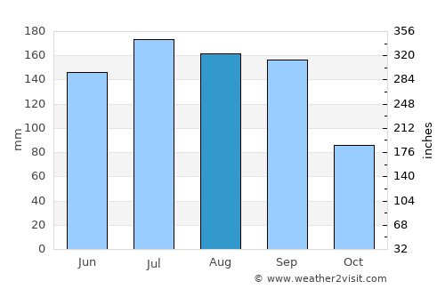 Dauphin Island average rain in August