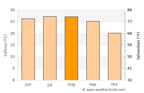 Dauphin Island average temperature in August