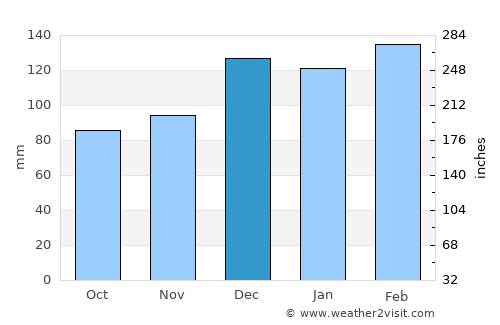 Dauphin Island average rain in December