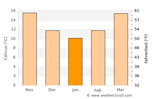 Dauphin Island average temperature in January