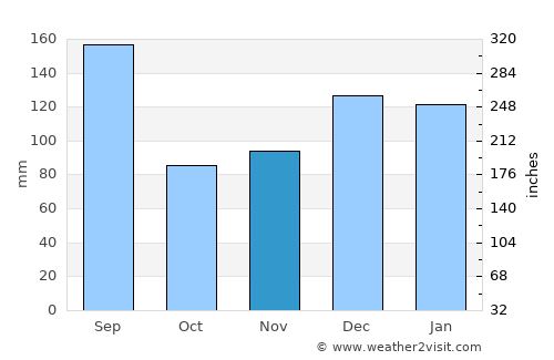 Dauphin Island average rain in November