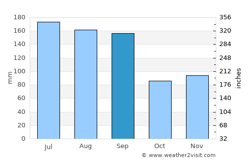 Dauphin Island average rain in September
