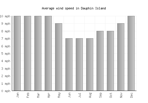 Dauphin Island average winspeed by month (mph)