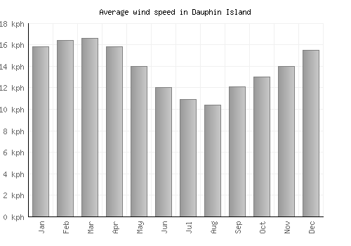 Dauphin Island average winspeed by month (km/h)
