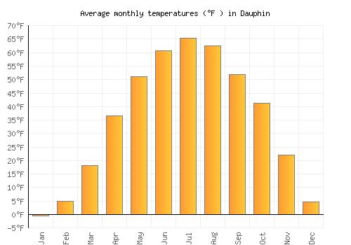 Dauphin average temperature chart (Fahrenheit)