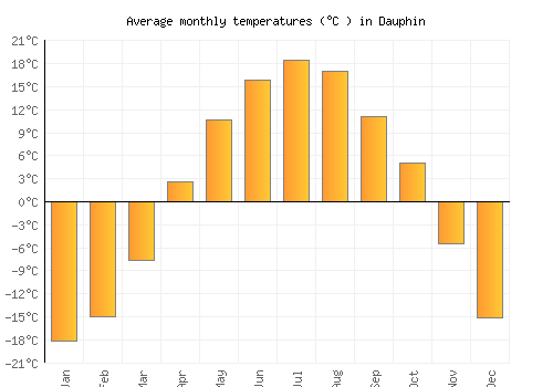 Dauphin average temperature chart (Celsius)