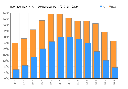 Daur average minimum / maximum temperatures (Celsius)