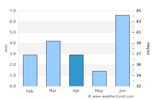 Daur average rain in April