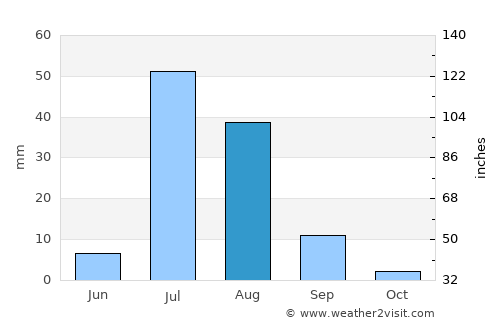 Daur average rain in August