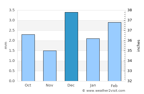 Daur average rain in December