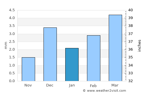 Daur average rain in January