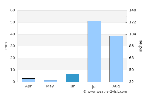 Daur average rain in June