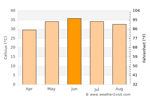 Daur average temperature in June