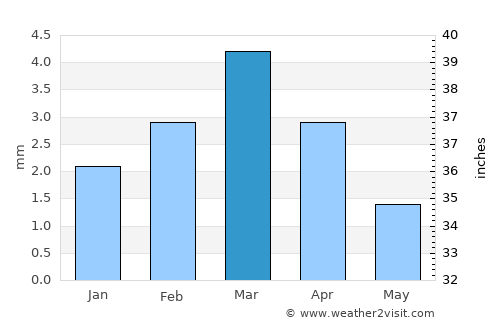 Daur average rain in March