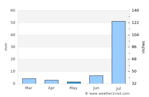 Daur average rain in May
