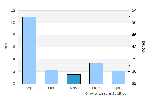 Daur average rain in November