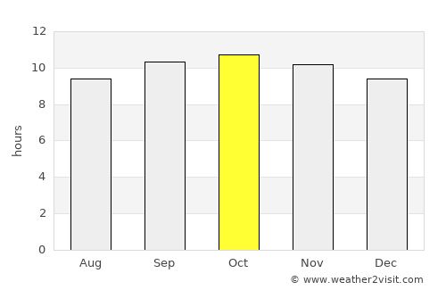 Daur average rain in October