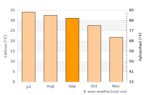 Daur average temperature in September