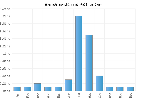 Daur monthly rainfall chart (inches)
