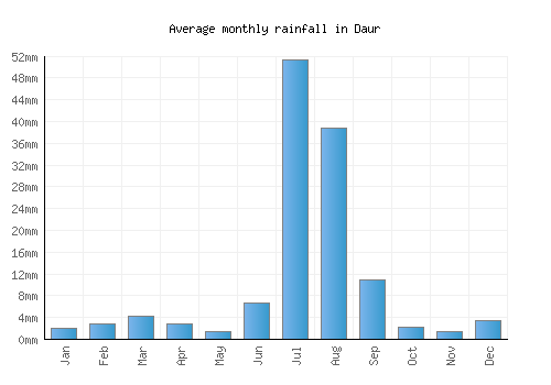 Daur monthly rainfall chart (mm)