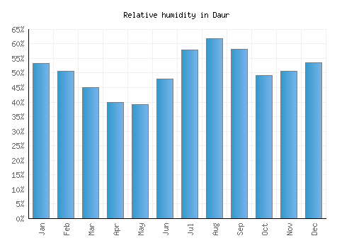 Daur relative humidity averages