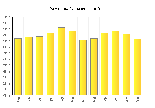 Daur average daily sunshine chart