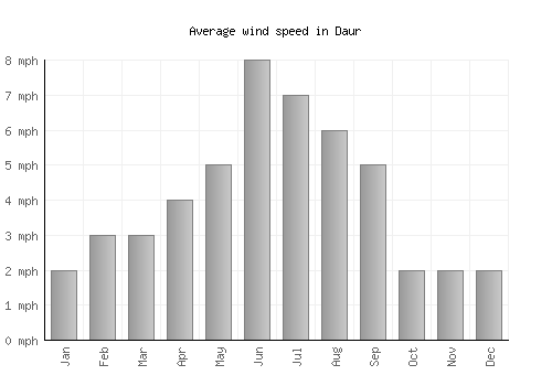 Daur average winspeed by month (mph)
