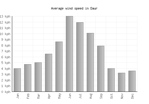 Daur average winspeed by month (km/h)