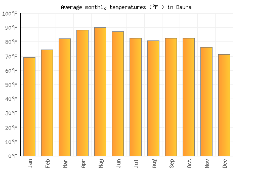 Daura average temperature chart (Fahrenheit)