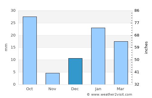 Daurāla average rain in December