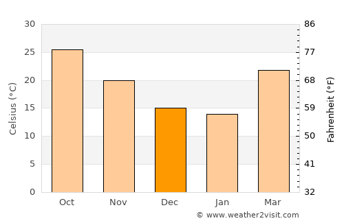 Daurāla average temperature in December
